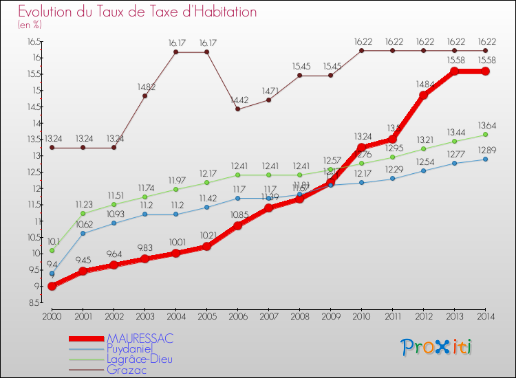 Evolution du taux de la taxe d'habitation pour MAURESSAC et les communes proches de 2000 à 2014 Comparaison des taux de la taxe d'habitation pour MAURESSAC et les communes voisines de 2000 à 2014