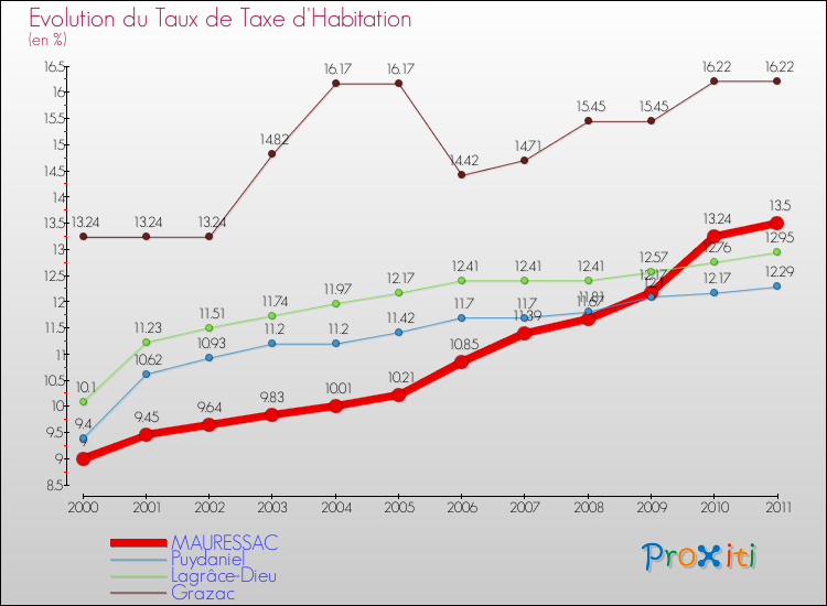 Evolution du taux de la taxe d'habitation pour MAURESSAC et les communes proches Comparaison des taux de la taxe d'habitation pour MAURESSAC et les communes voisines