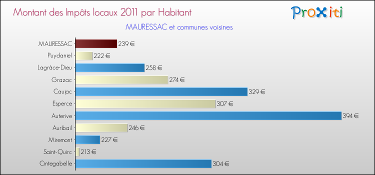 Montant des impôts locaux par Habitant pour MAURESSAC et les communes proches Comparaison des impôts locaux par habitant pour MAURESSAC et les communes voisines
