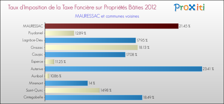 Taux d'imposition de la taxe foncière sur le bati 2012 pour MAURESSAC et les communes proches Comparaison des taux d'imposition de la taxe foncière sur le bati 2012 pour MAURESSAC et les communes voisines