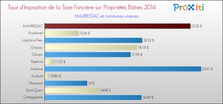 Taux d'imposition de la taxe foncière sur le bati 2014 pour MAURESSAC et les communes proches Comparaison des taux d'imposition de la taxe foncière sur le bati 2014 pour MAURESSAC et les communes voisines