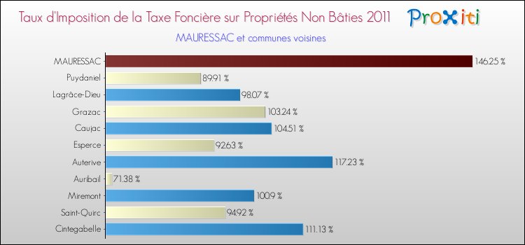 Taux d'imposition de la taxe foncière sur les immeubles et terrains non batis 2011 pour MAURESSAC et les communes proches Comparaison des taux d'imposition de la taxe foncière sur les immeubles et terrains non batis 2011 pour MAURESSAC et les communes voisines