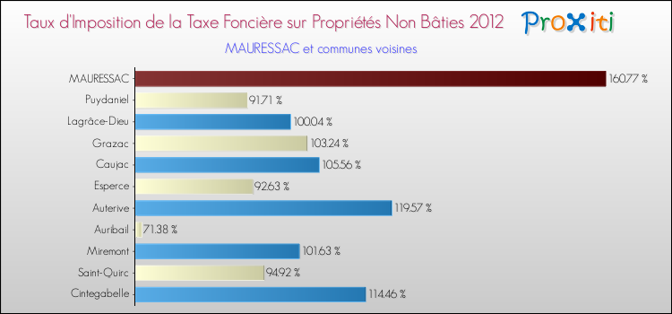Taux d'imposition de la taxe foncière sur les immeubles et terrains non batis 2012 pour MAURESSAC et les communes proches Comparaison des taux d'imposition de la taxe foncière sur les immeubles et terrains non batis 2012 pour MAURESSAC et les communes voisines