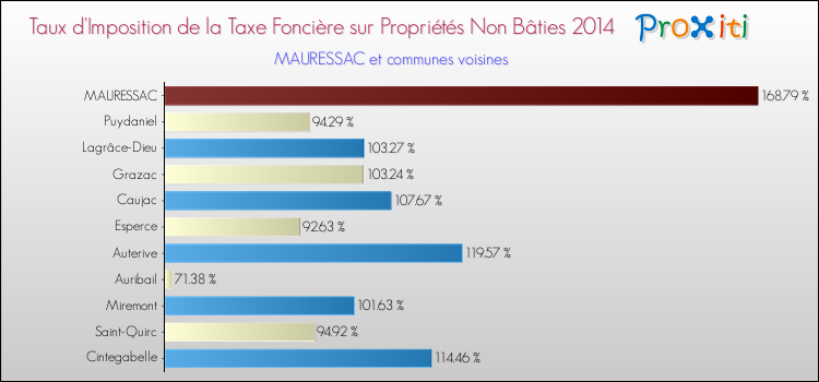 Taux d'imposition de la taxe foncière sur les immeubles et terrains non batis 2014 pour MAURESSAC et les communes proches Comparaison des taux d'imposition de la taxe foncière sur les immeubles et terrains non batis 2014 pour MAURESSAC et les communes voisines