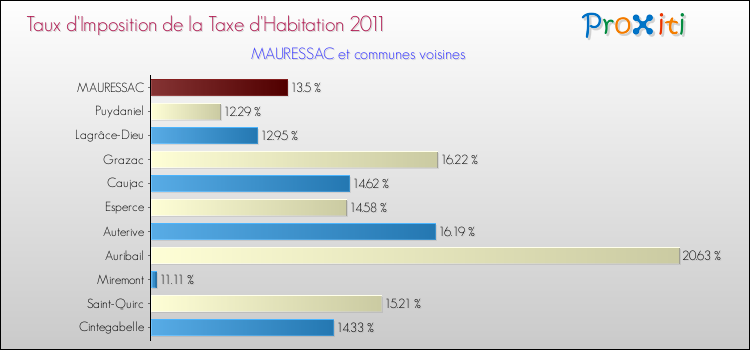 Taux d'imposition de la taxe d'habitation 2011 pour MAURESSAC et les communes proches Comparaison des taux d'imposition de la taxe d'habitation 2011 pour MAURESSAC et les communes voisines