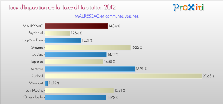 Taux d'imposition de la taxe d'habitation 2012 pour MAURESSAC et les communes proches Comparaison des taux d'imposition de la taxe d'habitation 2012 pour MAURESSAC et les communes voisines