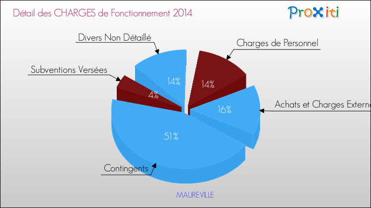 Décomposition des Charges de Fonctionnement 2014 de la commune de MAUREVILLE Charges de Fonctionnement 2014 pour la commune de MAUREVILLE