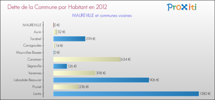 Dette par habitant de la commune en 2012 pour MAUREVILLE et les communes proches Comparaison de la dette par habitant de la commune en 2012 pour MAUREVILLE et les communes voisines