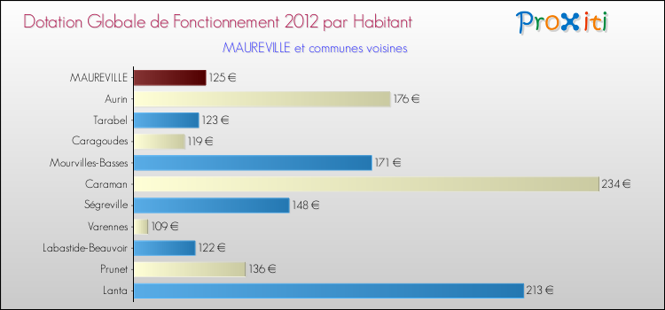 Montant des dotations globales de fonctionnement DGF par Habitant pour MAUREVILLE et les communes proches Comparaison des des dotations globales de fonctionnement DGF par habitant pour MAUREVILLE et les communes voisines