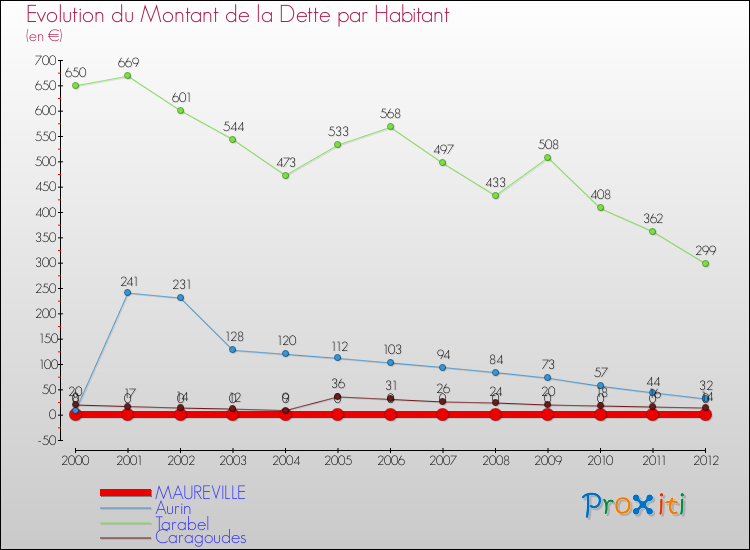 Evolution de la dette par habitant pour la commune de MAUREVILLE et les communes proches de 2000 à 2012 Comparaison de la dette par habitant pour MAUREVILLE et les communes voisines de 2000 à 2012