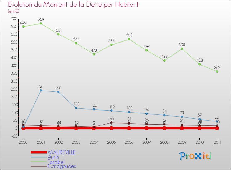 Evolution de la dette par habitant pour la commune de MAUREVILLE et les communes proches Comparaison de la dette par habitant pour MAUREVILLE et les communes voisines