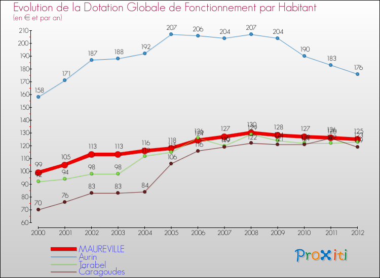 Evolution et montant de la dotation globale de fonctionnement par Habitant pour MAUREVILLE et les communes proches Comparaison des dotations globales de fonctionnement par habitant pour MAUREVILLE et les communes voisines