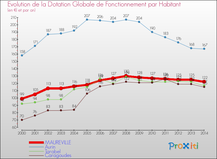Evolution et montant de la dotation globale de fonctionnement par Habitant pour MAUREVILLE et les communes proches de 2000 à 2014. Comparaison des dotations globales de fonctionnement par habitant pour MAUREVILLE et les communes voisines de 2000 à 2014.
