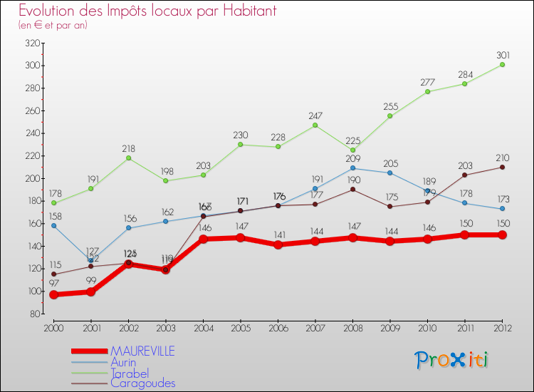 Evolution et montant des impôts locaux par Habitant pour MAUREVILLE et les communes proches Comparaison des impôts locaux par habitant pour MAUREVILLE et les communes voisines