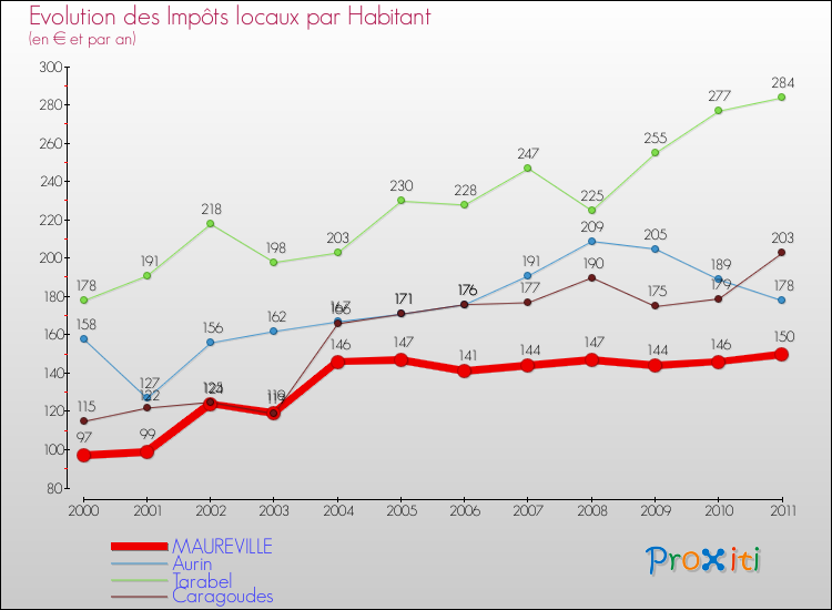 Evolution et montant des impôts locaux par Habitant pour MAUREVILLE et les communes proches Comparaison des impôts locaux par habitant pour MAUREVILLE et les communes voisines