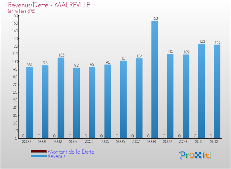 Evolution comparée de la dette et des revenus pour la commune de MAUREVILLE de 2000 à 2012 Comparaison de la dette et des revenus pour MAUREVILLE de 2000 à 2012