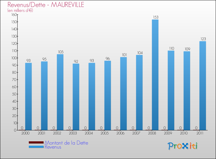 Evolution comparée de la dette et des revenus pour la commune de MAUREVILLE de 2000 à 2011 Comparaison de la dette et des revenus pour MAUREVILLE de 2000 à 2011