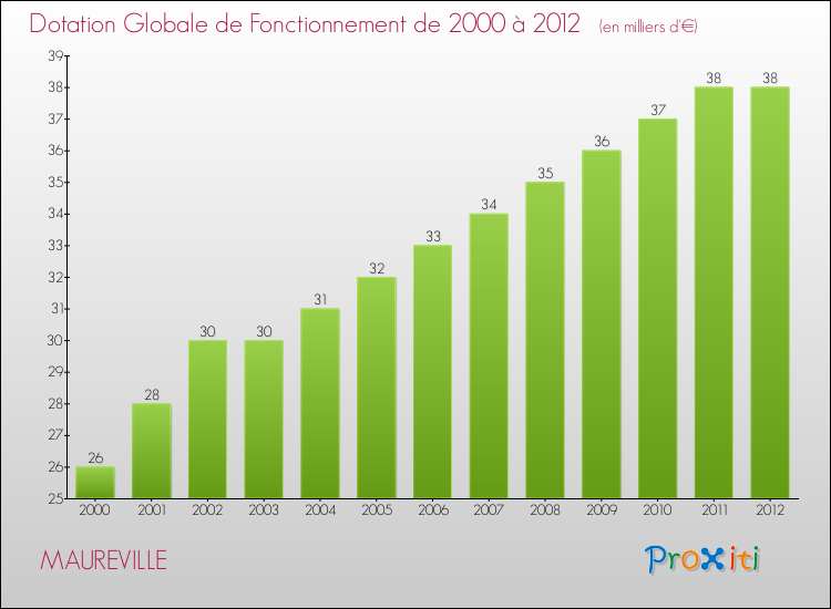 Evolution du montant de la Dotation Globale de Fonctionnement pour la commune de MAUREVILLE de 2000 à 2012 Evolution du montant de la Dotation Globale de Fonctionnement pour MAUREVILLE de 2000 à 2012