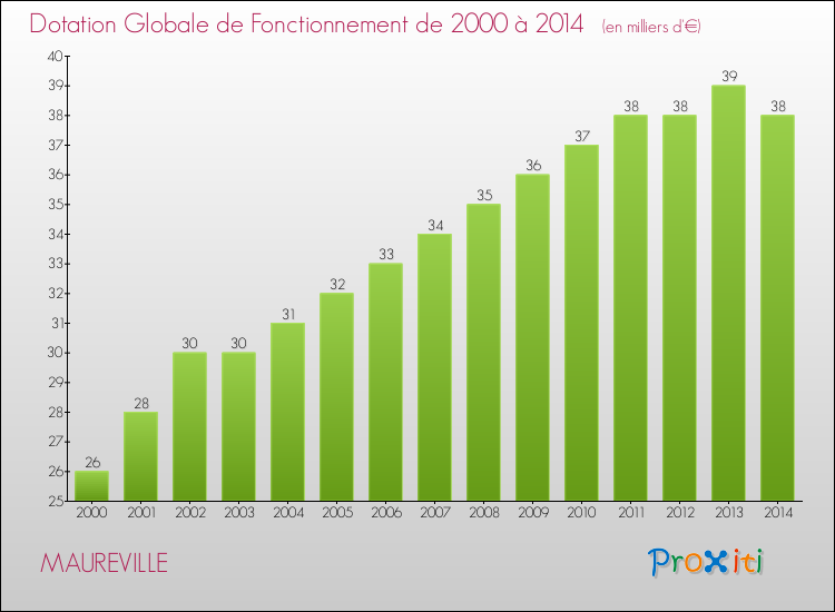 Evolution du montant de la Dotation Globale de Fonctionnement pour la commune de MAUREVILLE de 2000 à 2014 Evolution du montant de la Dotation Globale de Fonctionnement pour MAUREVILLE de 2000 à 2014