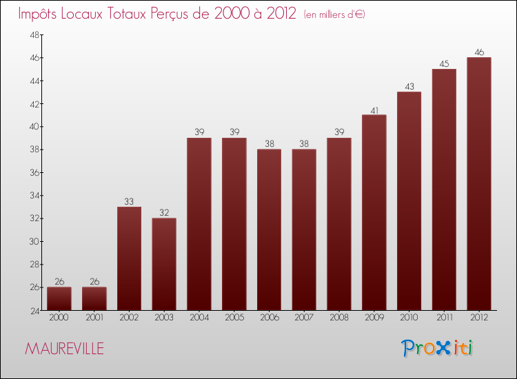 Evolution des Impôts Locaux pour la commune de MAUREVILLE de 2000 à 2012 Evolution des Impôts Locaux pour MAUREVILLE de 2000 à 2012