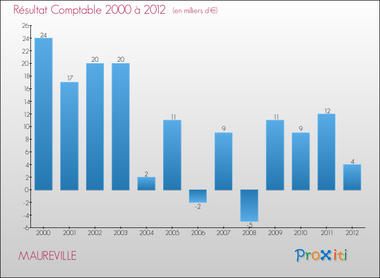 Evolution du résultat comptable pour la commune de MAUREVILLE de 2000 à 2012 Evolution du résultat comptable pour MAUREVILLE de 2000 à 2012