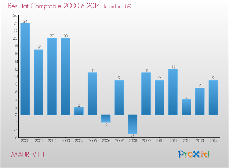 Evolution du résultat comptable pour la commune de MAUREVILLE de 2000 à 2014 Evolution du résultat comptable pour MAUREVILLE de 2000 à 2014
