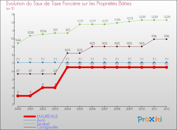 Evolution du taux de la taxe foncière sur le bati pour MAUREVILLE et les communes proches de 2000 à 2012 Comparaison des taux de taxe foncière sur le bati pour MAUREVILLE et les communes voisines de 2000 à 2012