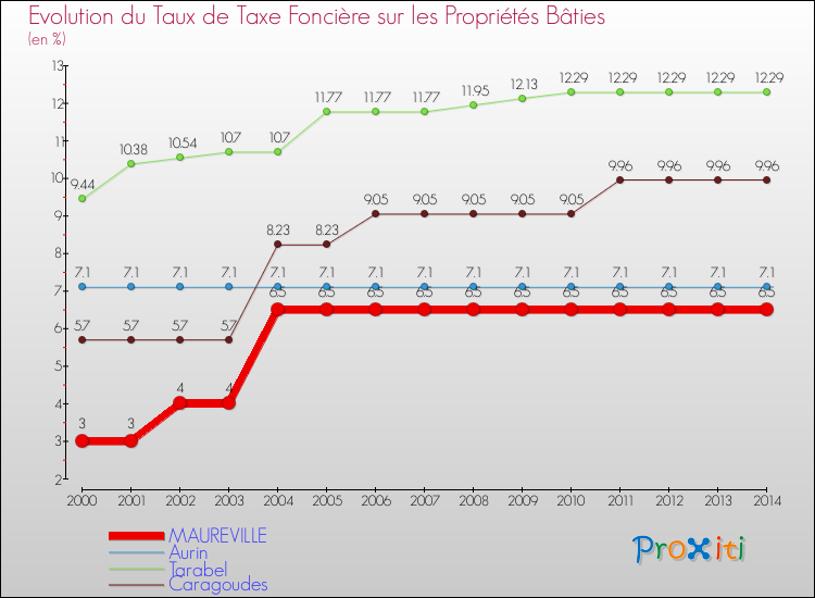 Evolution du taux de la taxe foncière sur le bati pour MAUREVILLE et les communes proches de 2000 à 2014 Comparaison des taux de taxe foncière sur le bati pour MAUREVILLE et les communes voisines de 2000 à 2014