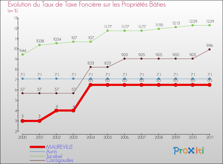 Evolution du taux de la taxe foncière sur le bati pour MAUREVILLE et les communes proches Comparaison des taux de taxe foncière sur le bati pour MAUREVILLE et les communes voisines