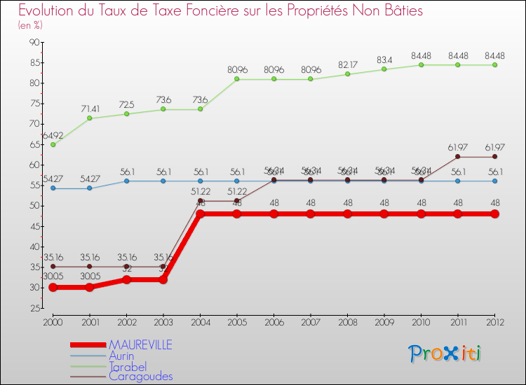 Evolution du taux de la taxe foncière sur les immeubles et terrains non batis pour MAUREVILLE et les communes proches de 2000 à 2012 Comparaison des taux de la taxe foncière sur les immeubles et terrains non batis pour MAUREVILLE et les communes voisines de 2000 à 2012