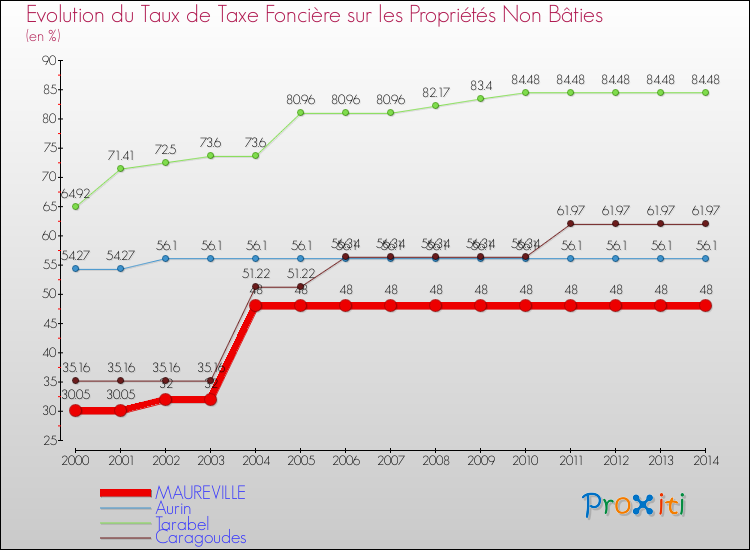 Evolution du taux de la taxe foncière sur les immeubles et terrains non batis pour MAUREVILLE et les communes proches de 2000 à 2014 Comparaison des taux de la taxe foncière sur les immeubles et terrains non batis pour MAUREVILLE et les communes voisines de 2000 à 2014