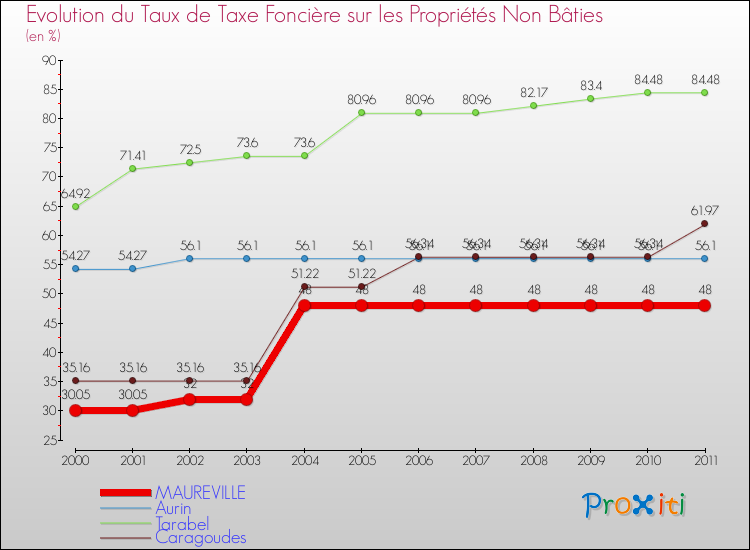 Evolution du taux de la taxe foncière sur les immeubles et terrains non batis pour MAUREVILLE et les communes proches Comparaison des taux de la taxe foncière sur les immeubles et terrains non batis pour MAUREVILLE et les communes voisines