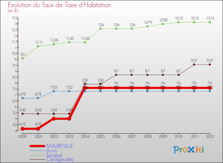 Evolution du taux de la taxe d'habitation pour MAUREVILLE et les communes proches Comparaison des taux de la taxe d'habitation pour MAUREVILLE et les communes voisines