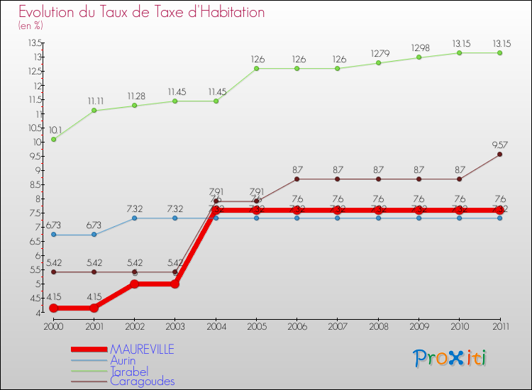 Evolution du taux de la taxe d'habitation pour MAUREVILLE et les communes proches Comparaison des taux de la taxe d'habitation pour MAUREVILLE et les communes voisines