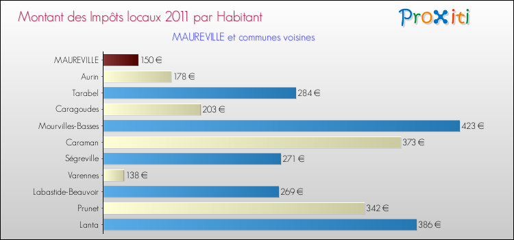 Montant des impôts locaux par Habitant pour MAUREVILLE et les communes proches Comparaison des impôts locaux par habitant pour MAUREVILLE et les communes voisines