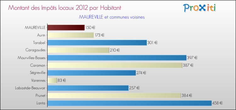 Montant des impôts locaux par Habitant pour MAUREVILLE et les communes proches Comparaison des impôts locaux par habitant pour MAUREVILLE et les communes voisines