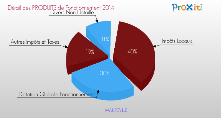 Décomposition du Budget de Fonctionnement 2014 de la commune de MAUREVILLE Budget de Fonctionnement 2014 pour la commune de MAUREVILLE