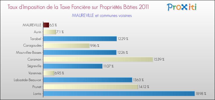 Taux d'imposition de la taxe foncière sur le bati 2011 pour MAUREVILLE et les communes proches Comparaison des taux d'imposition de la taxe foncière sur le bati 2011 pour MAUREVILLE et les communes voisines