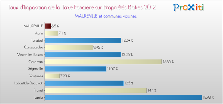 Taux d'imposition de la taxe foncière sur le bati 2012 pour MAUREVILLE et les communes proches Comparaison des taux d'imposition de la taxe foncière sur le bati 2012 pour MAUREVILLE et les communes voisines