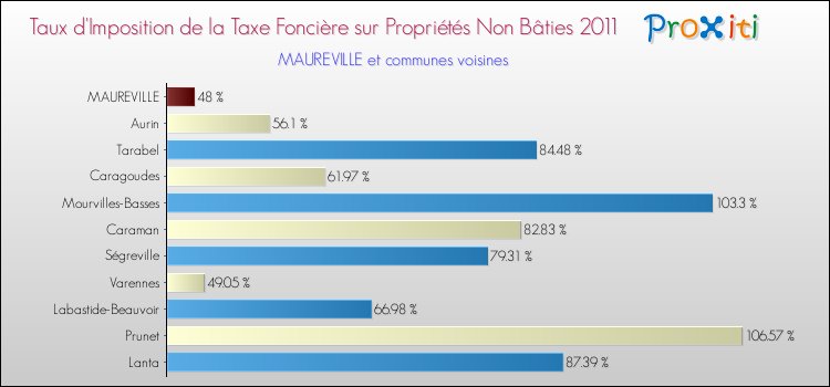 Taux d'imposition de la taxe foncière sur les immeubles et terrains non batis 2011 pour MAUREVILLE et les communes proches Comparaison des taux d'imposition de la taxe foncière sur les immeubles et terrains non batis 2011 pour MAUREVILLE et les communes voisines