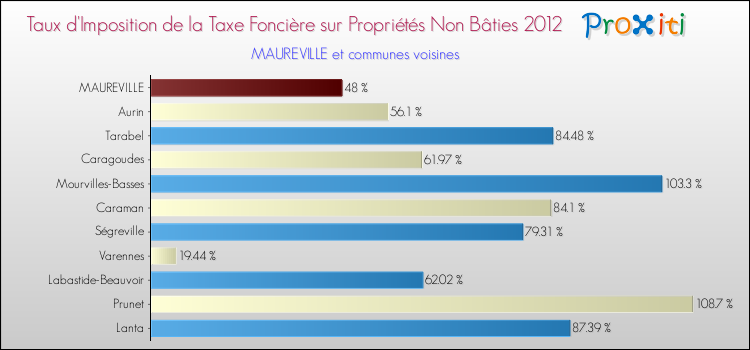 Taux d'imposition de la taxe foncière sur les immeubles et terrains non batis 2012 pour MAUREVILLE et les communes proches Comparaison des taux d'imposition de la taxe foncière sur les immeubles et terrains non batis 2012 pour MAUREVILLE et les communes voisines
