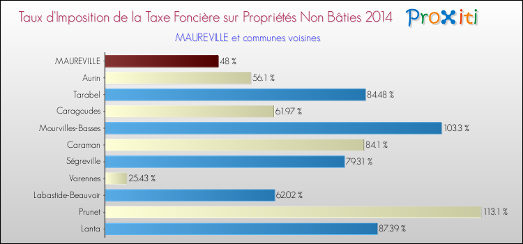 Taux d'imposition de la taxe foncière sur les immeubles et terrains non batis 2014 pour MAUREVILLE et les communes proches Comparaison des taux d'imposition de la taxe foncière sur les immeubles et terrains non batis 2014 pour MAUREVILLE et les communes voisines