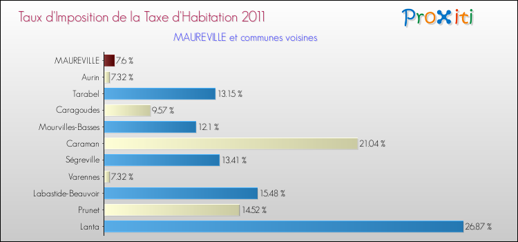 Taux d'imposition de la taxe d'habitation 2011 pour MAUREVILLE et les communes proches Comparaison des taux d'imposition de la taxe d'habitation 2011 pour MAUREVILLE et les communes voisines