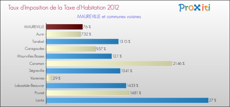 Taux d'imposition de la taxe d'habitation 2012 pour MAUREVILLE et les communes proches Comparaison des taux d'imposition de la taxe d'habitation 2012 pour MAUREVILLE et les communes voisines