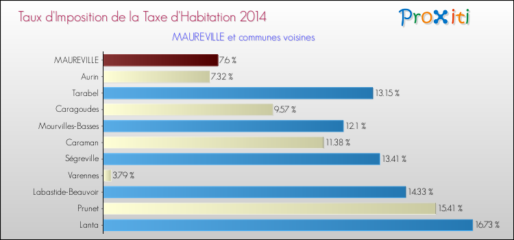 Taux d'imposition de la taxe d'habitation 2014 pour MAUREVILLE et les communes proches Comparaison des taux d'imposition de la taxe d'habitation 2014 pour MAUREVILLE et les communes voisines