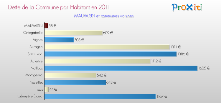 Dette par habitant de la commune en 2011 pour MAUVAISIN et les communes proches Comparaison de la dette par habitant de la commune en 2011 pour MAUVAISIN et les communes voisines