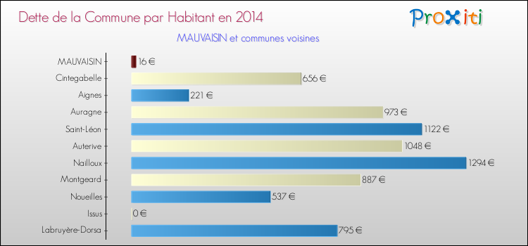 Dette par habitant de la commune en 2014 pour MAUVAISIN et les communes proches Comparaison de la dette par habitant de la commune en 2014 pour MAUVAISIN et les communes voisines