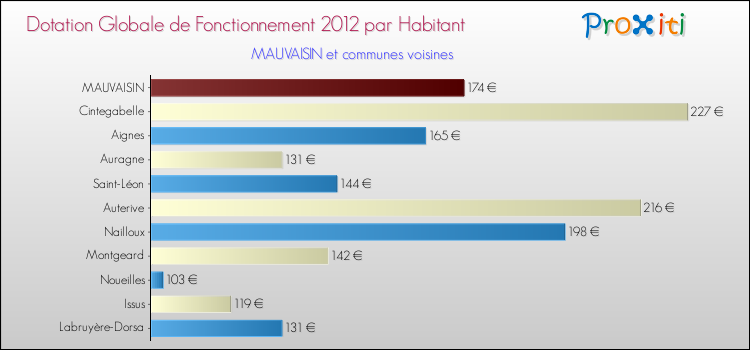 Montant des dotations globales de fonctionnement DGF par Habitant pour MAUVAISIN et les communes proches Comparaison des des dotations globales de fonctionnement DGF par habitant pour MAUVAISIN et les communes voisines