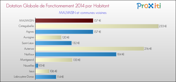 Montant des dotations globales de fonctionnement DGF par Habitant pour MAUVAISIN et les communes proches en 2014. Comparaison des des dotations globales de fonctionnement DGF par habitant pour MAUVAISIN et les communes voisines en 2014.