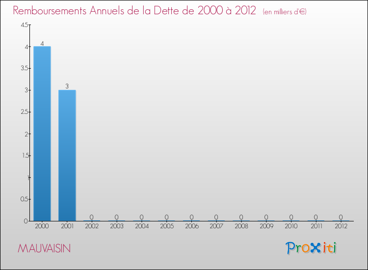 Evolution de l'annuité de la dette pour la commune de MAUVAISIN de 2000 à 2012 Annuités de la dette pour MAUVAISIN de 2000 à 2012